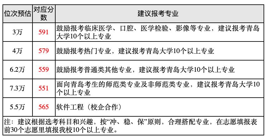 各高校专业在鲁录取分数线3年,速看省内多所高校招生计划公布