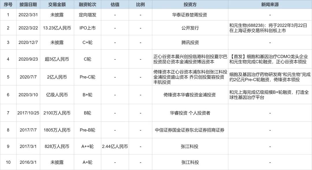 投资分析师vca考证,和元生物ipo募资