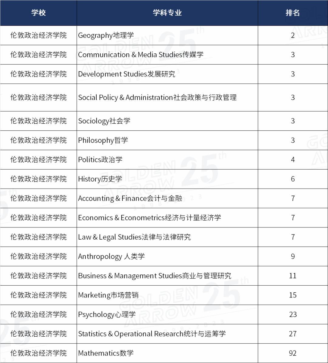 2024qs大学学科排名英国各高校,2022qs传媒专业排名英国篇