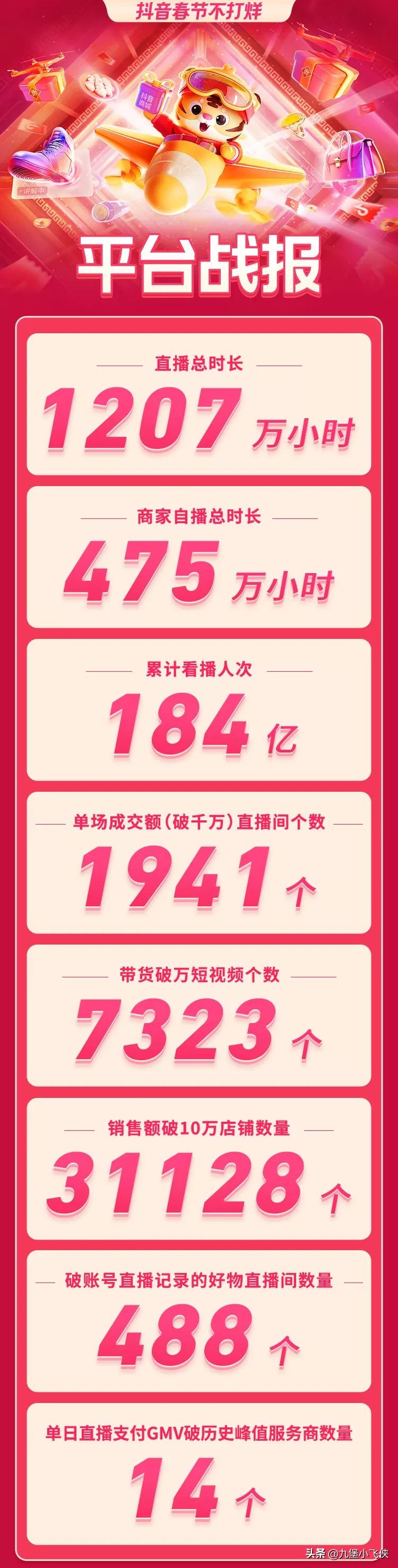 谷爱凌抖音单日涨粉超500万,谷爱凌抖音粉丝数量破2千万