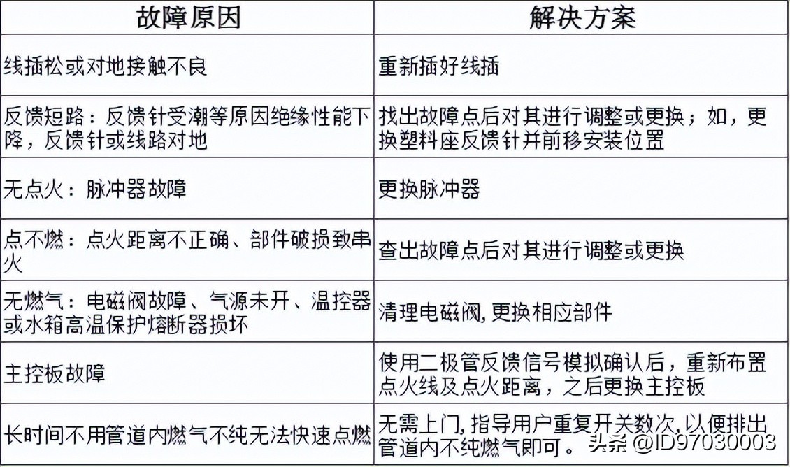 万和燃气热水器上的图标什么意思,万和燃气热水器报警代码表