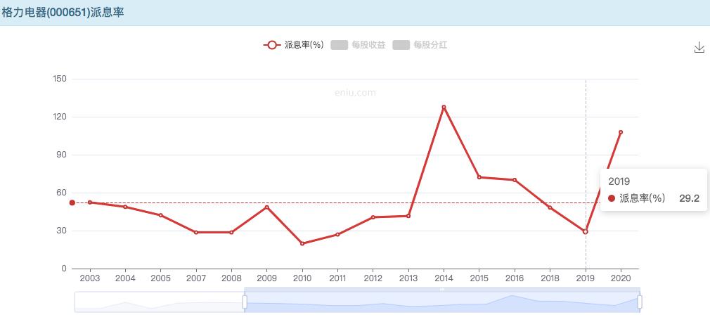 格力电器每年分红和股息有多少,买格力电器可以长期拿股息吗