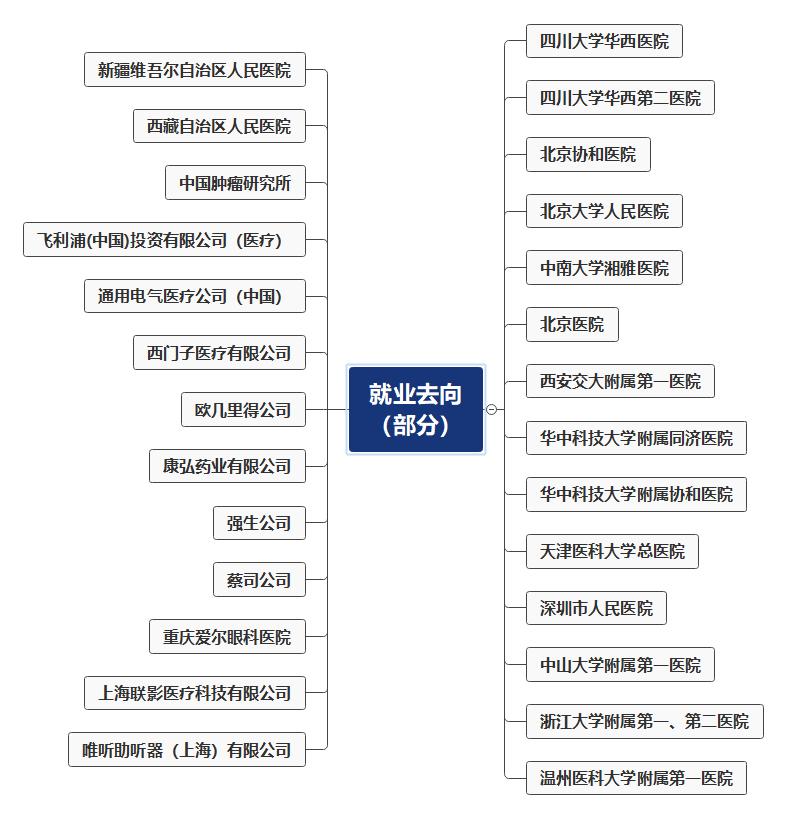 不了解“医学技术类”的你,可能错过了川大华西一个上佳选择!