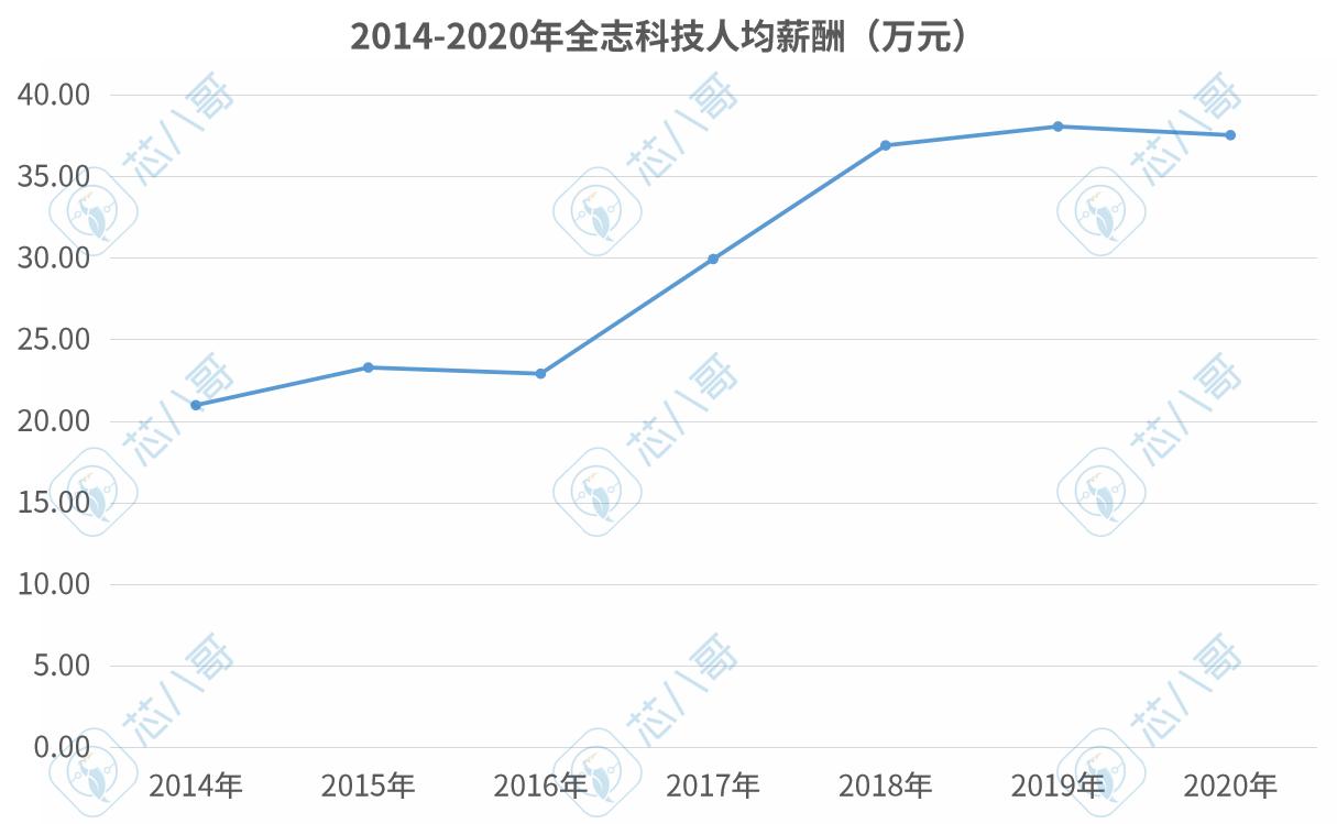 全志科技最近三年业绩,全志科技深度分析