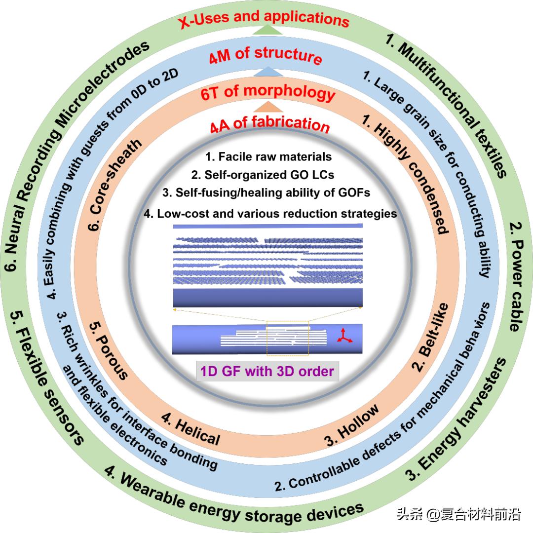 浙大石墨烯纤维,浙江石墨烯复合材料