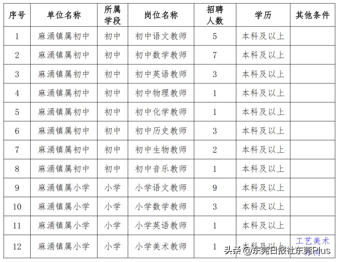 东莞市麻涌招编制老师,东莞市道滘小学教师招聘