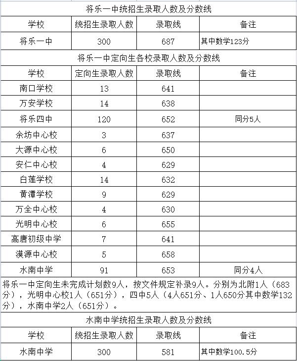 三明中招切线什么时候公布,2022三明中考普高最低控制线