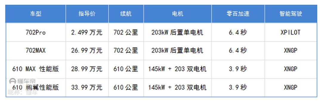新款小鹏p7i买哪个配置,小鹏p7i哪个配置卖得最好