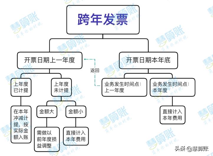 跨年发票入账所得税汇算清缴,跨年发票还能入账吗