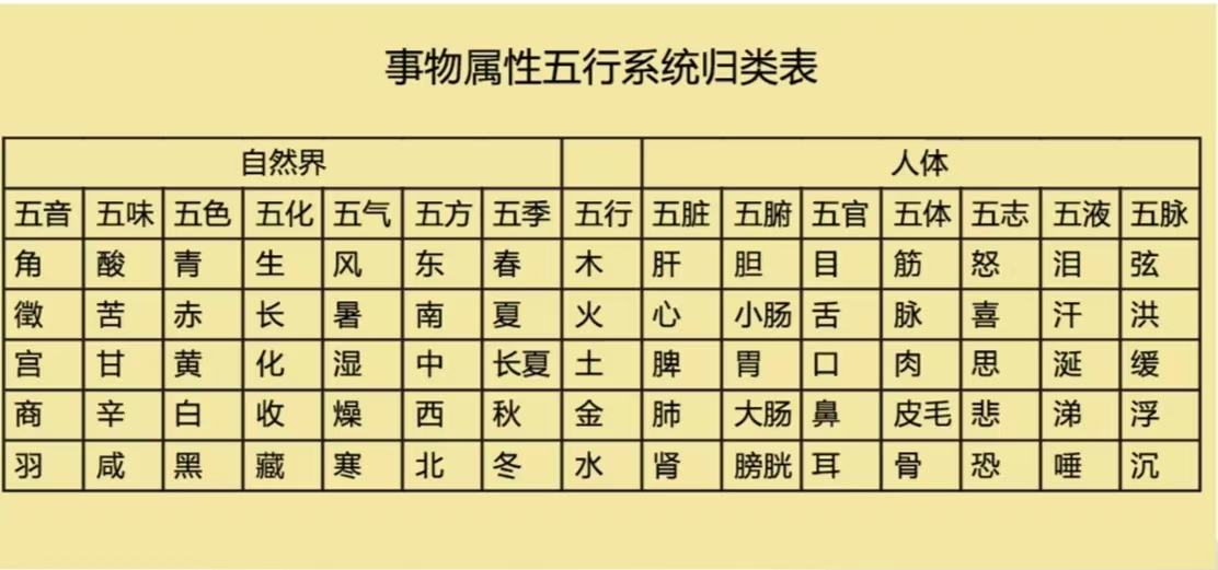 《黄帝内经》金匮眞言论——人身阴阳和五行的原理