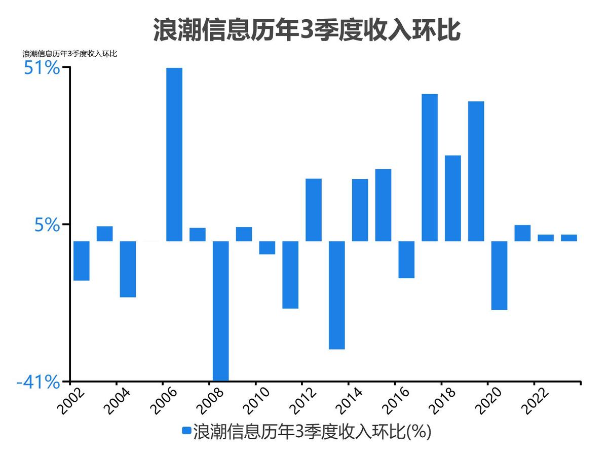 浪潮信息股票分析300017,5分钟看懂浪潮股票