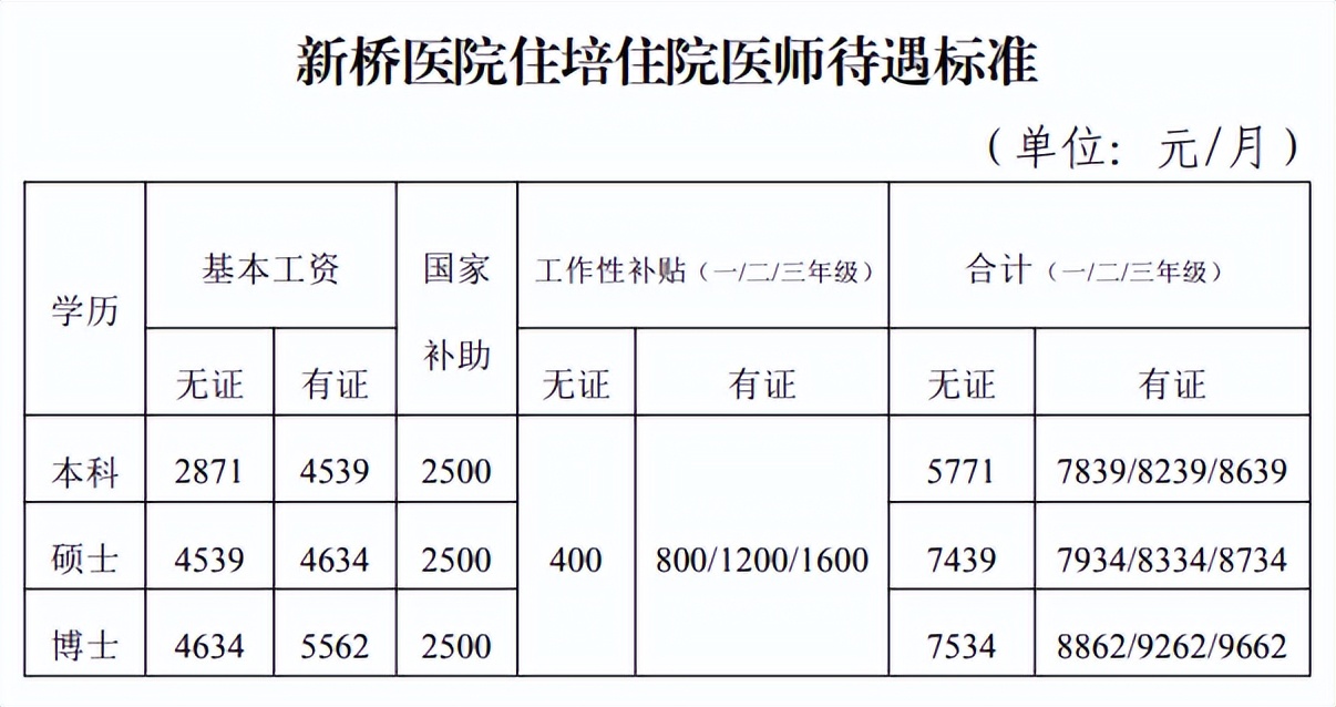 规培医生收入一览表,规培生月入5000已是较好水平