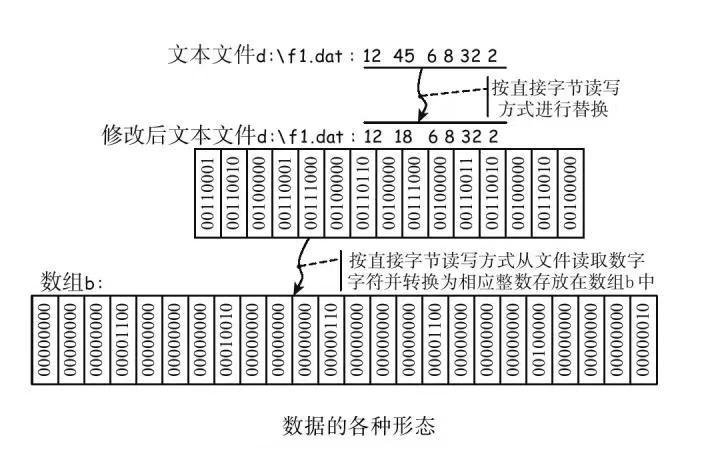 c++二进制文件写入,c语言二进制文件读写操作