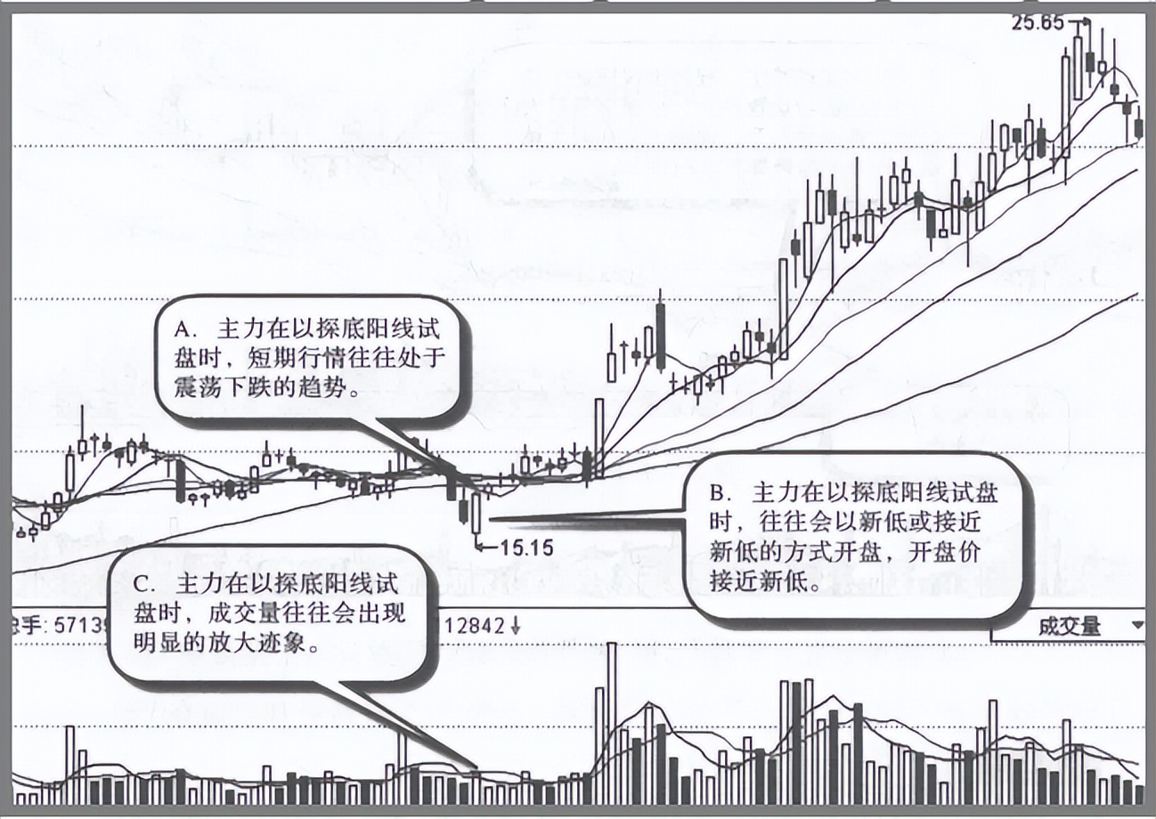 主力试盘十大定律,怎么判断主力试盘成功