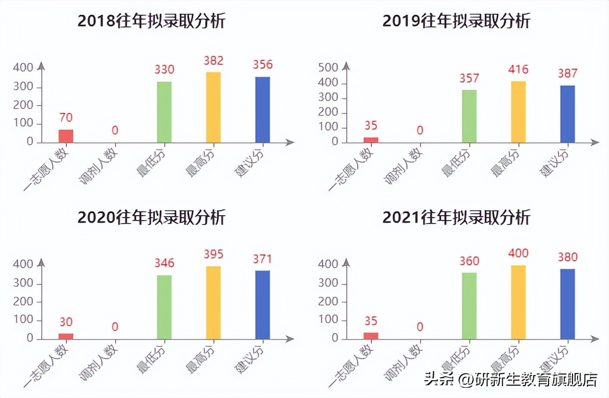 东华大学金融研究生复试分数线,东华大学金融专硕分数线