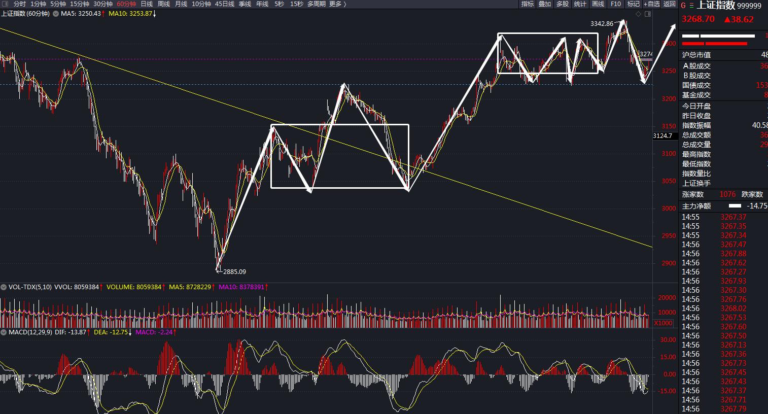 如何正确理解技术分析的三大假设,技术分析和基本面分析哪个更靠谱