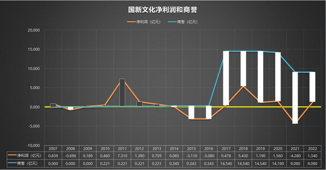 国新文化600636闲置资金,600636国新文化2022年报分红