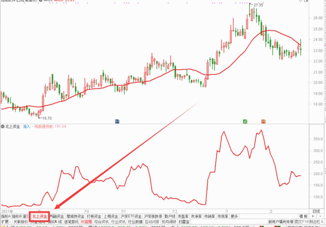 通达信免费版怎么看大盘北向资金,通达信怎么查看北向资金