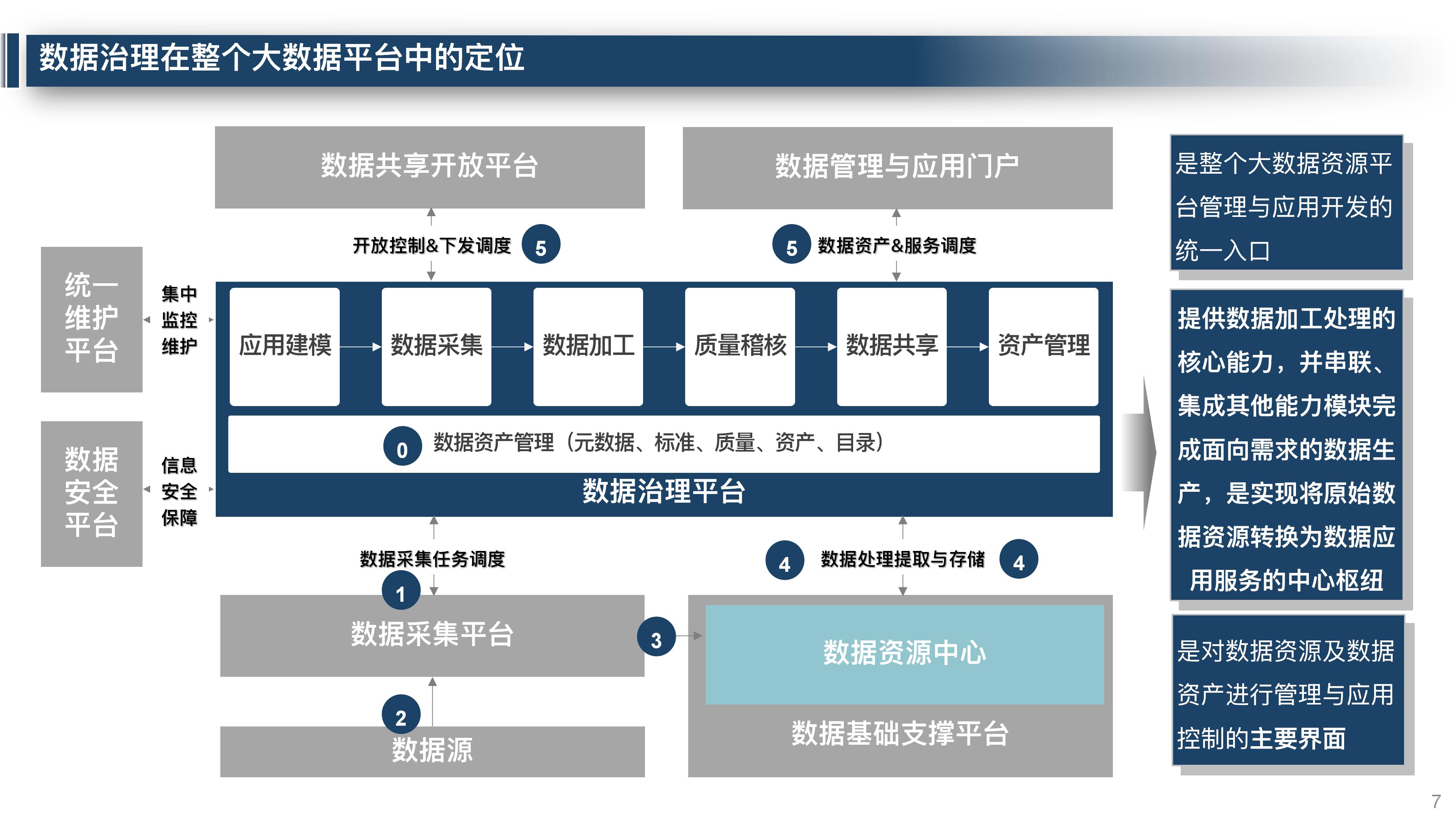 大数据平台数据治理整体解决方案,大数据平台运营维护体系