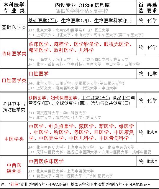 张雪峰2020高考医学专业报考指南,医学专业报考指南
