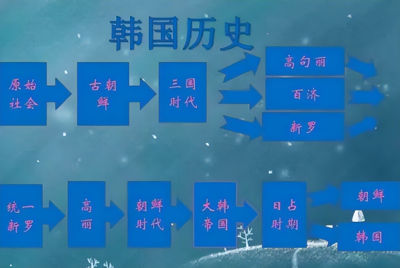 五分钟看懂韩国历史,三分钟带你认识韩国