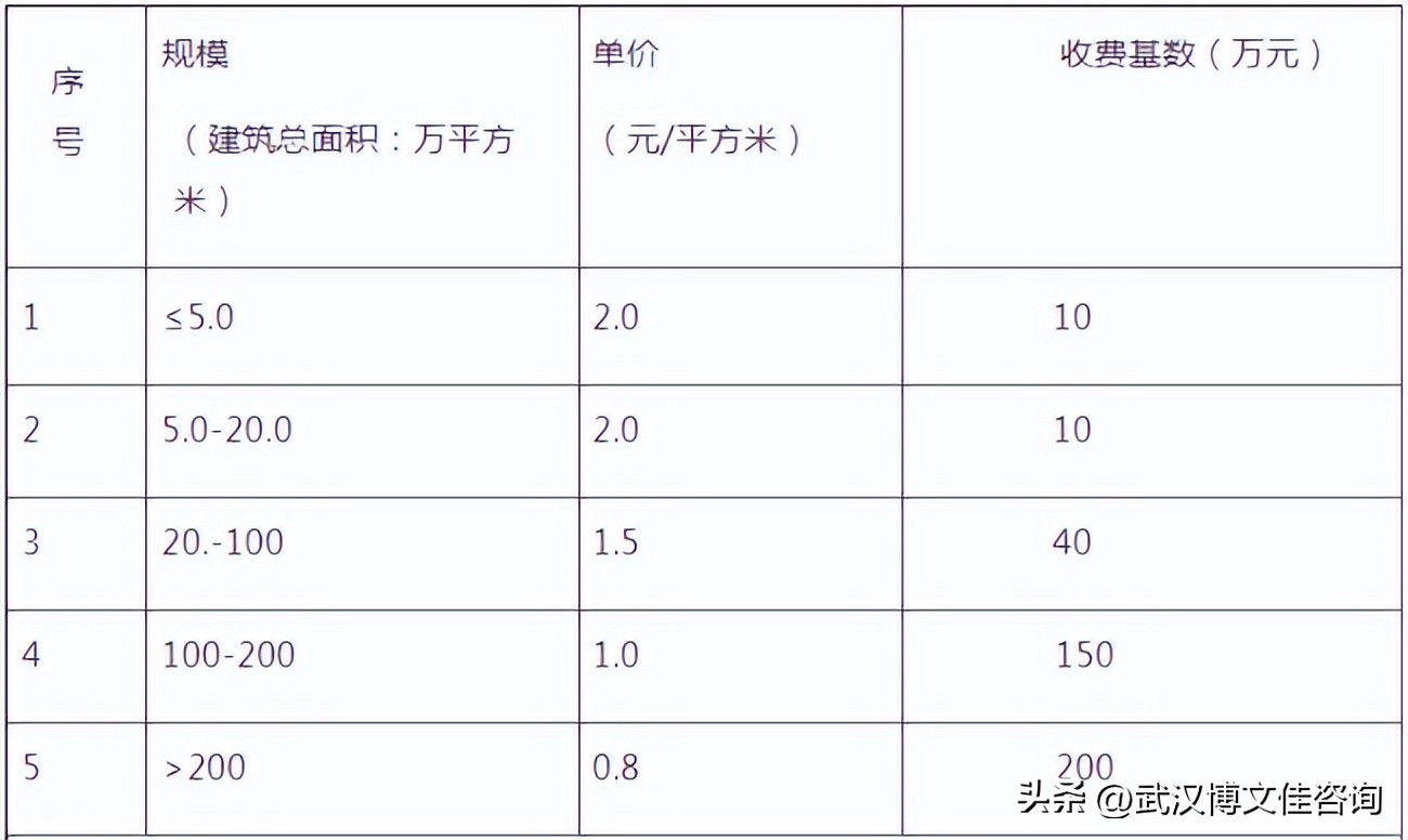工程咨询费取费标准,咨询服务费取费标准