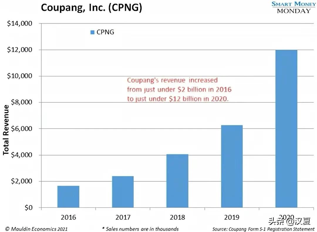 韩国跨境电商coupang入驻,coupang看店铺销量