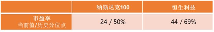 纳斯达克指数和恒生科技的区别,纳斯达克100指数和纳指科技的区别