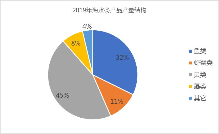 农业水产养殖属于什么类别,农业品牌水产品