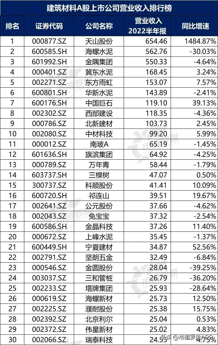 中国A股上市公司排行榜,建筑材料龙头上市公司
