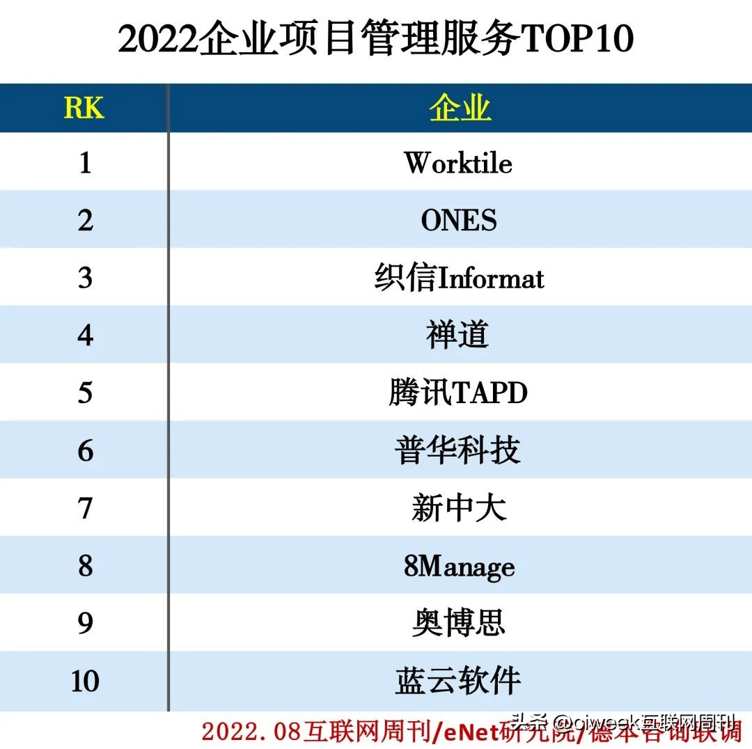 2022企业服务分类排行