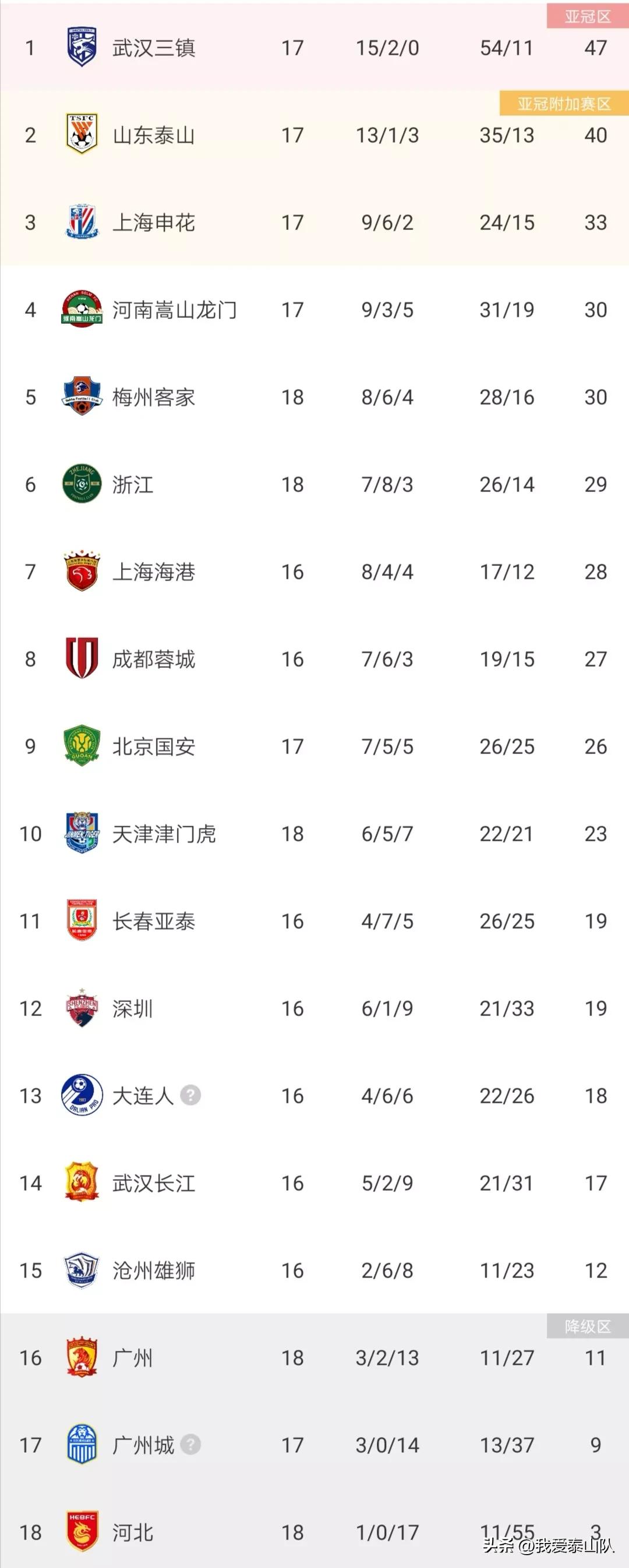 中超积分榜上海申花强势领跑,中超积分榜申花继续领跑