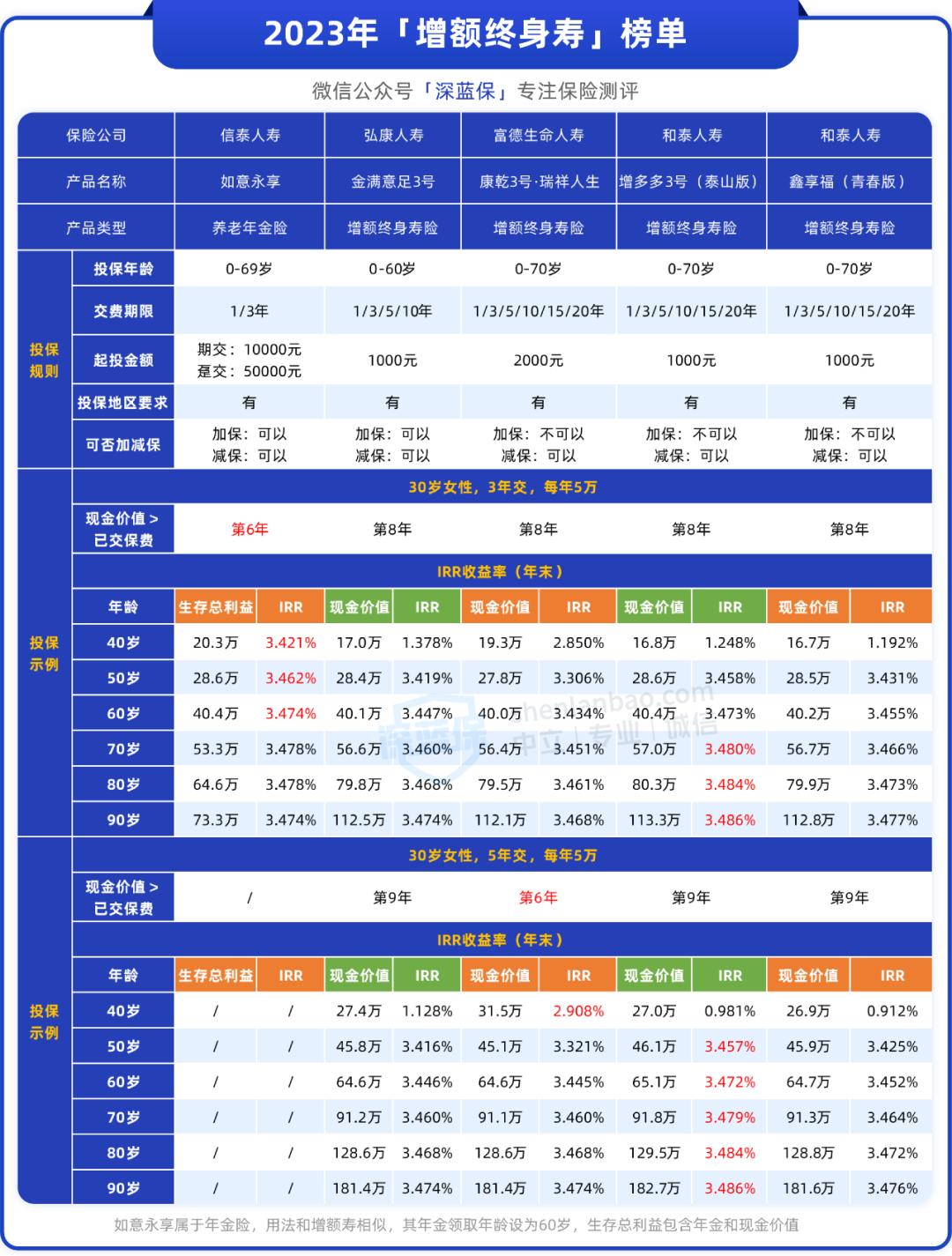 比较好的储蓄险推荐,储蓄险增额寿哪款产品好