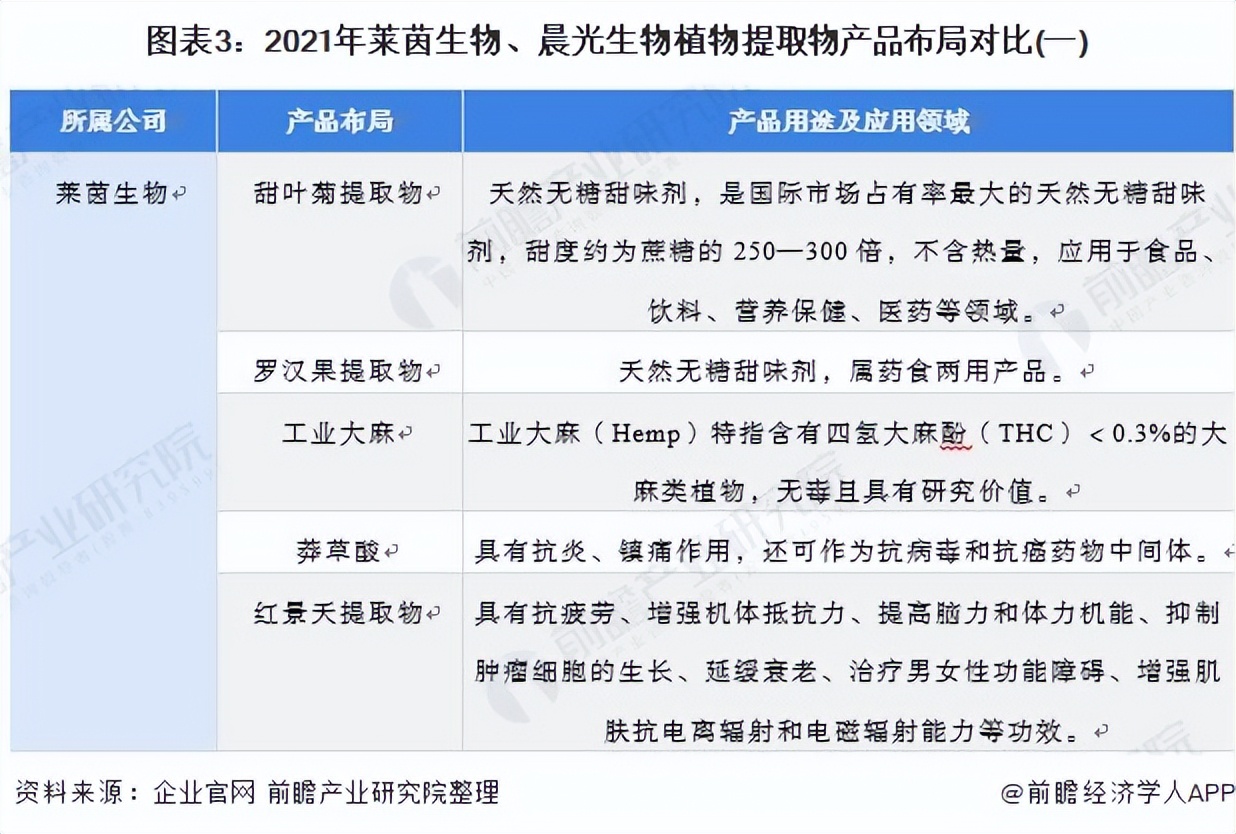 中国植物提取物产业调研报告,国内植物提取龙头企业莱茵