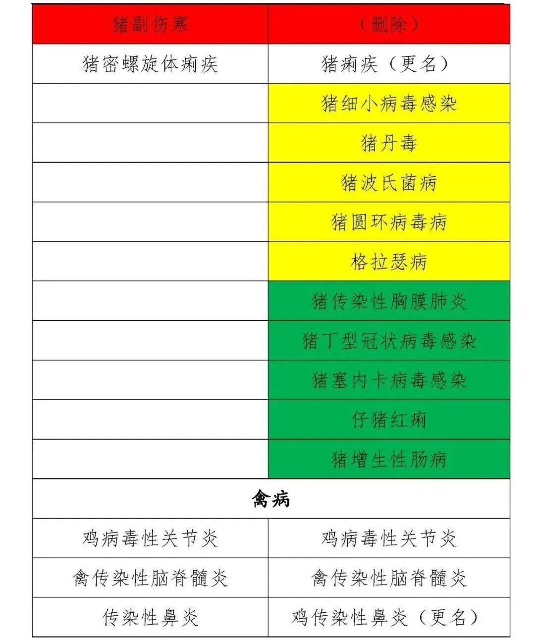 一二三类动物疫病病种修改,一二三类动物疫病名录