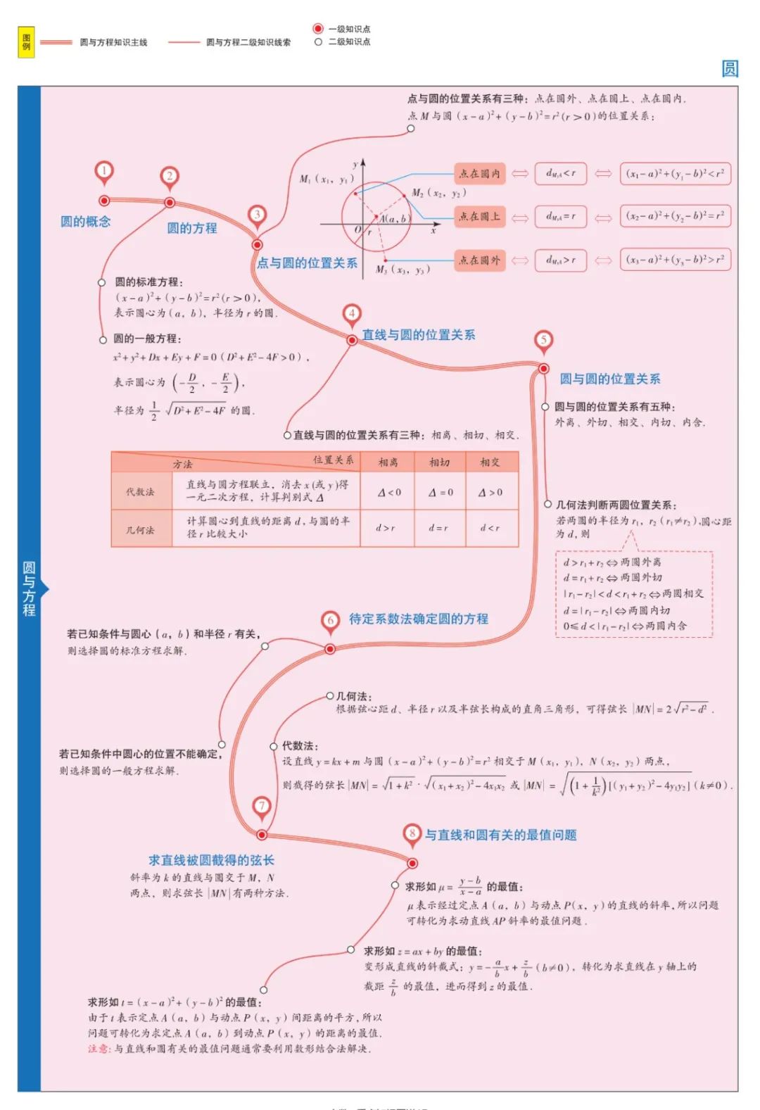 收藏高中数学思维导图最全清晰版,高中数学超级经典思维导图高清版
