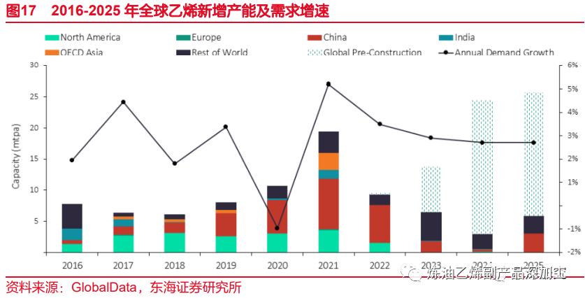 一文读懂整个化工产业链,一文读懂丙烯产业链