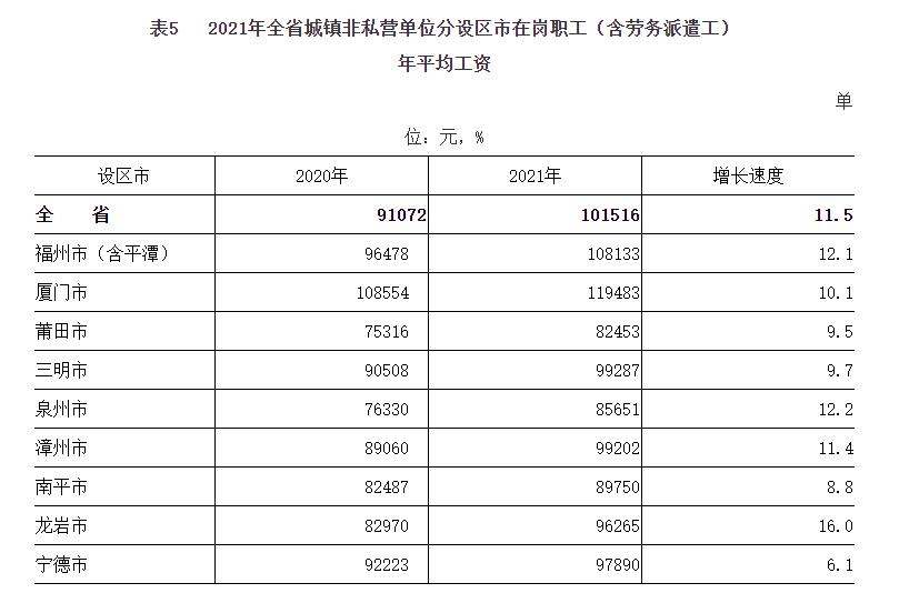 福建人工资待遇怎么样,福建人工资标准