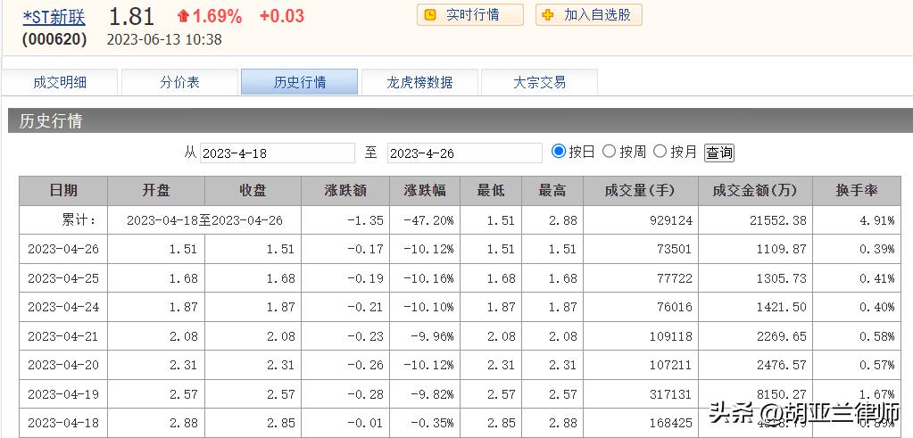 新华联（000620）合锻智能（603011）业绩预告变脸，投资者可索赔