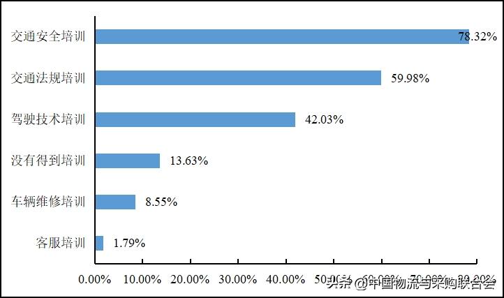 2016年货车司机从业状况调查报告,2022年货车司机调查报告