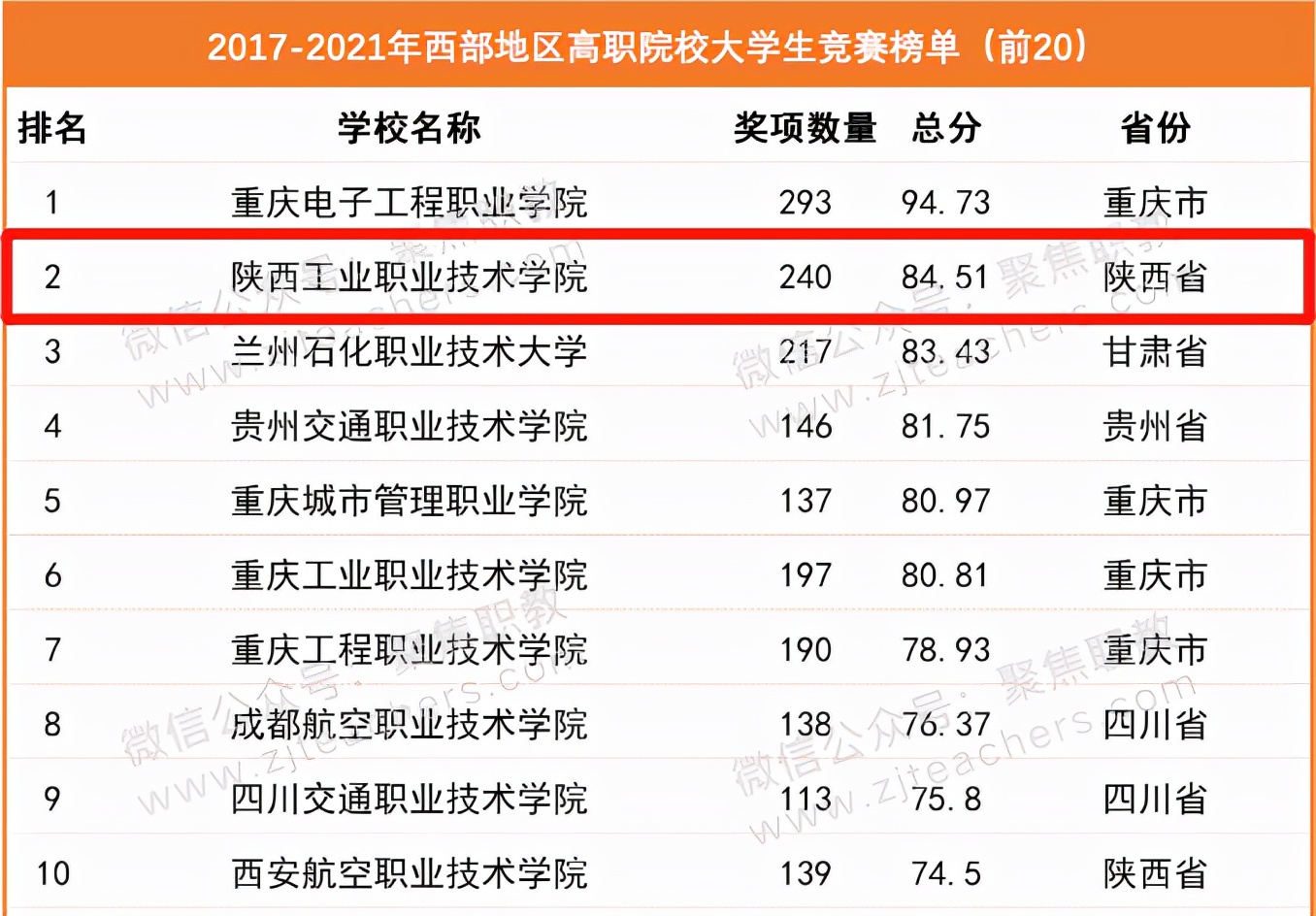 陕西各大高校排名,陕西省排名前十的高校