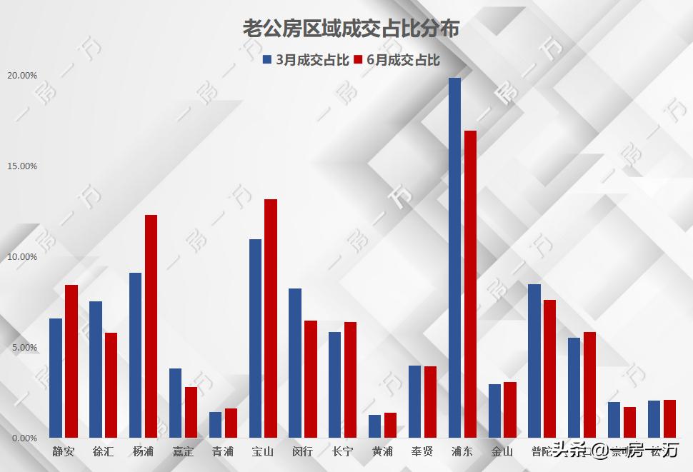 复工之后，上海老公房跌了吗？