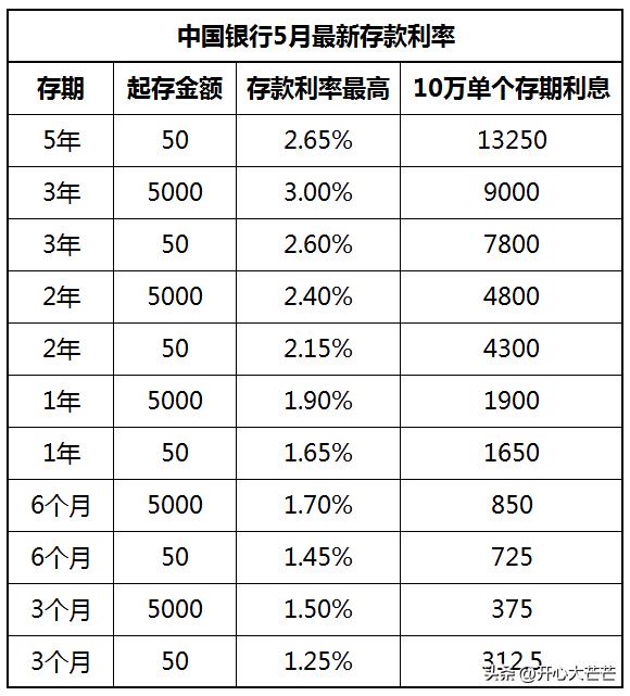 各大银行存款利息2024最新利率表,银行利率2023年利率是多少呢