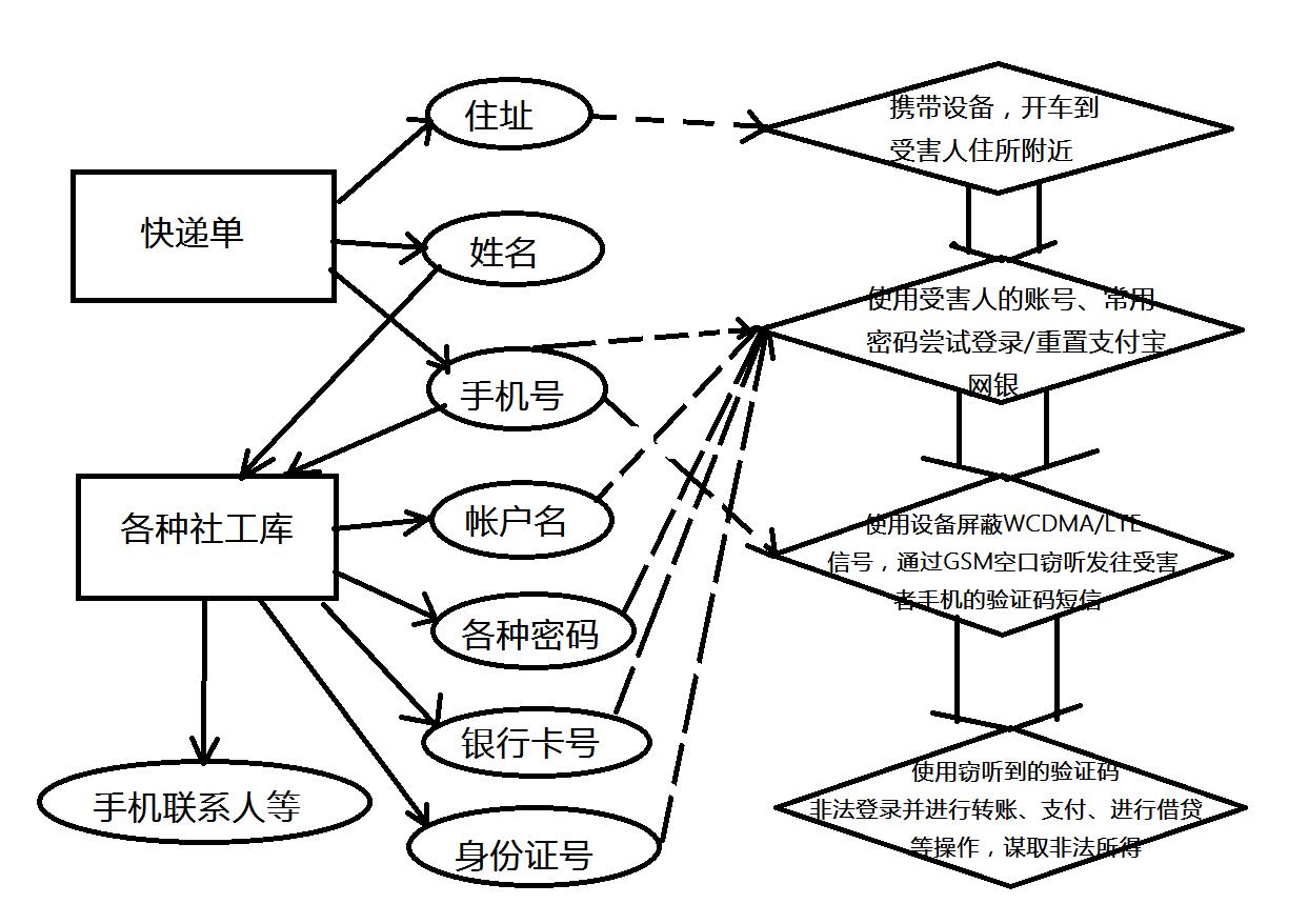 一个短信就能改你密码、偷你钱！你遇到过这个技术吗？