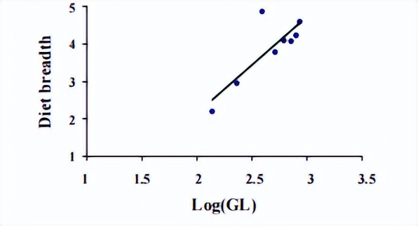 非洲硬舌异口尼罗河的日粮广度变化：对物种保护和水产养殖的影响