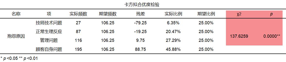 拟合优度检验与卡方检验,频数分布的拟合优度检验