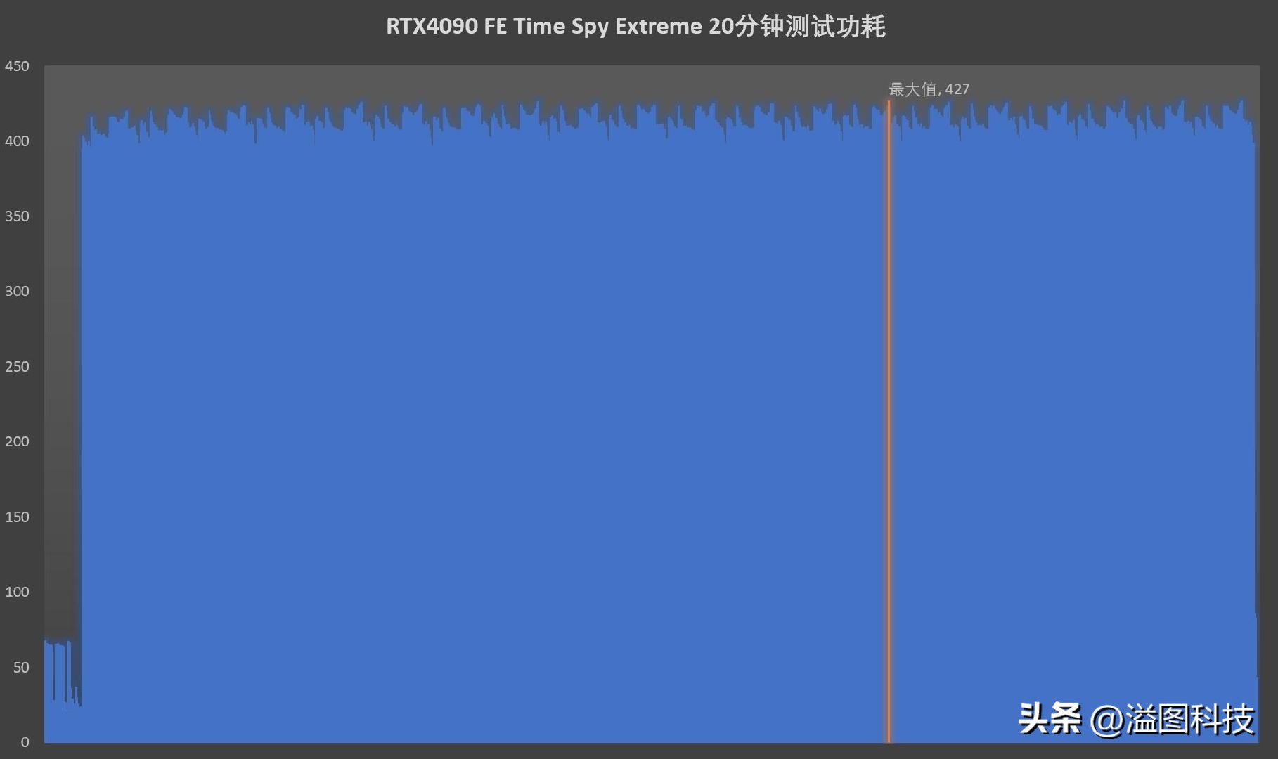 rtx4090赛博朋克顶级画质下怎样,rtx4090游戏性能