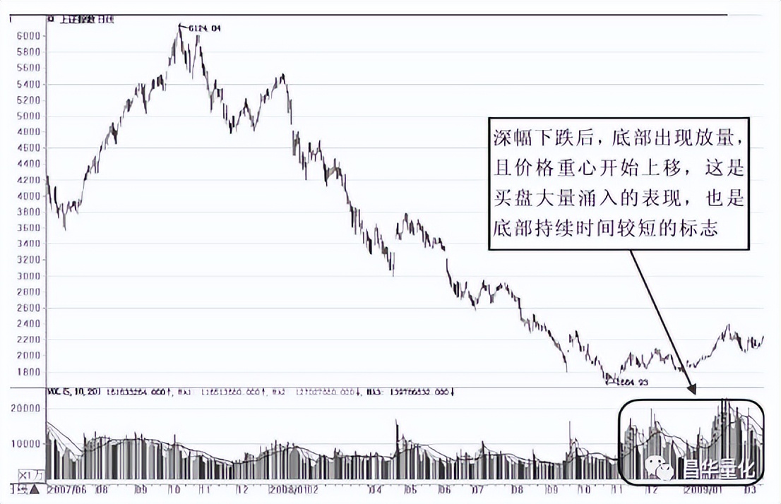 股市量能形态,股市成交量运用技巧