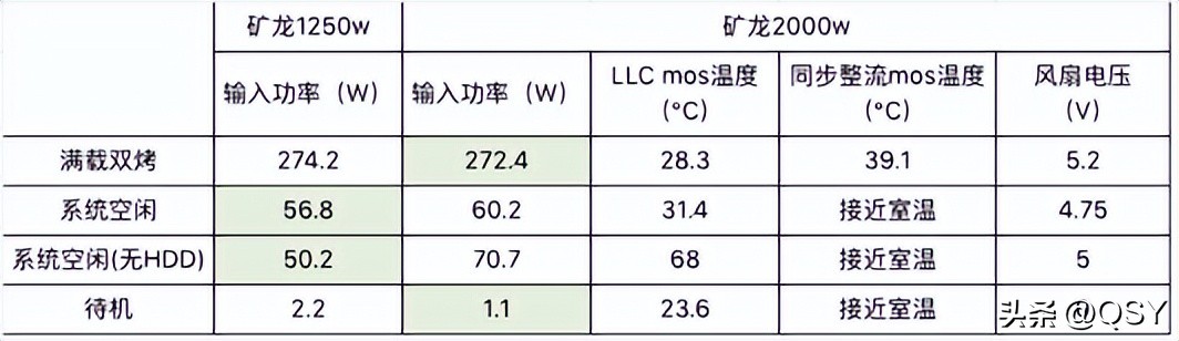 巨龙电源1250w评测,巨龙风暴矿机电源2000w拆解