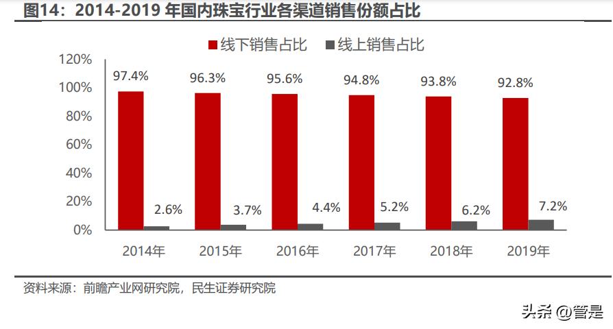 周大生创新之光,周大生投资逻辑